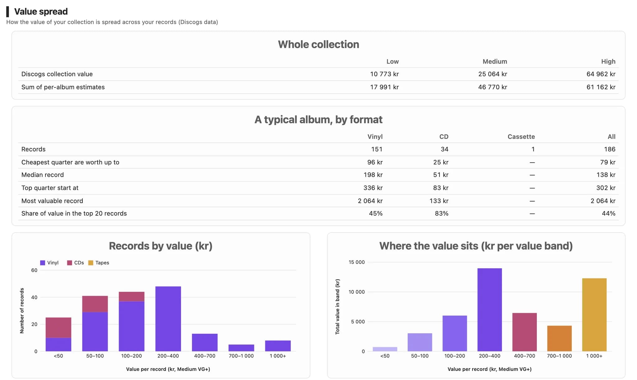 Discogs music sync and dashboard screenshot