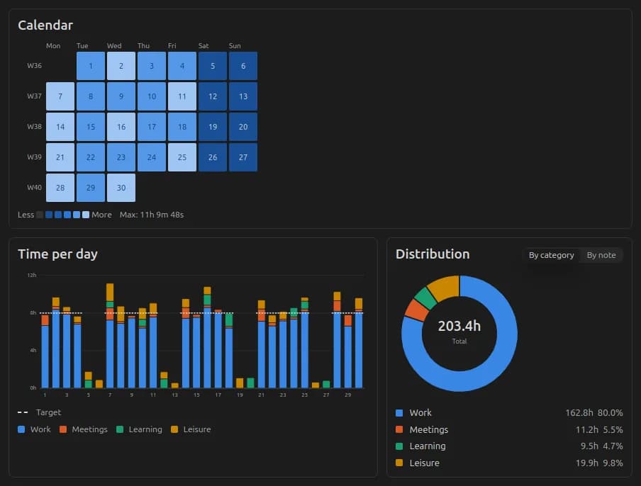 Time Tracker Statistics screenshot