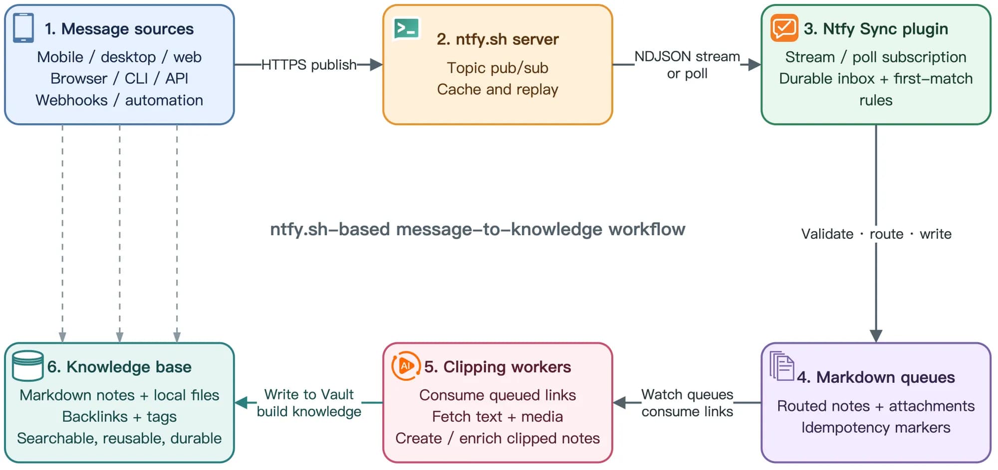 Ntfy Sync screenshot
