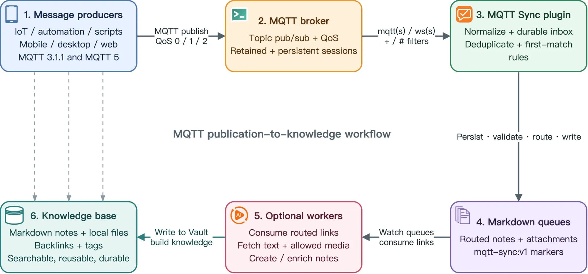 MQTT Sync screenshot