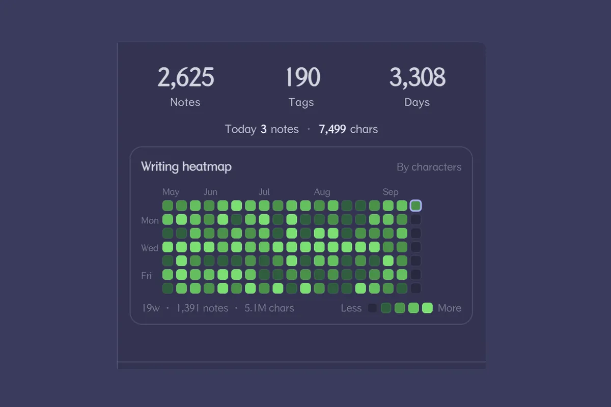 Writing Heatmap screenshot