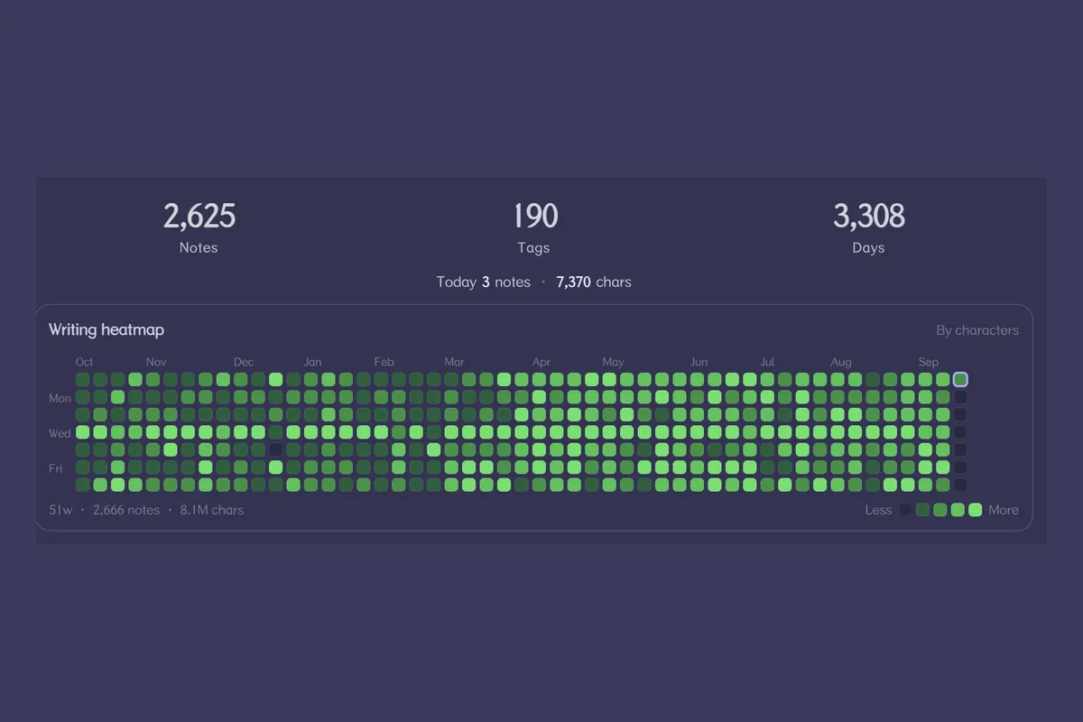 Writing Heatmap screenshot